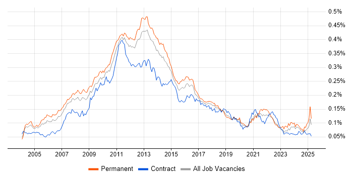 Job vacancy trend for E-Commerce Manager in England