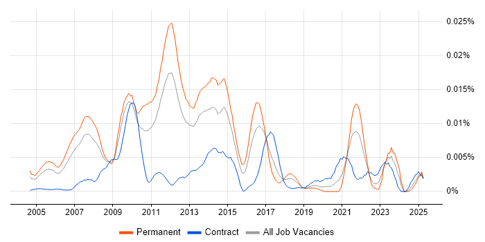 Job vacancy trend for E-Commerce Marketing Manager in England Job vacancy trend for E-Commerce Marketing Manager in England