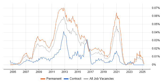 Job vacancy trend for E-Commerce PHP Developer in England Job vacancy trend for E-Commerce PHP Developer in England