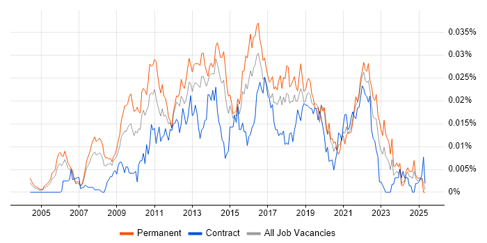Job vacancy trend for E-Commerce Product Manager in England Job vacancy trend for E-Commerce Product Manager in England
