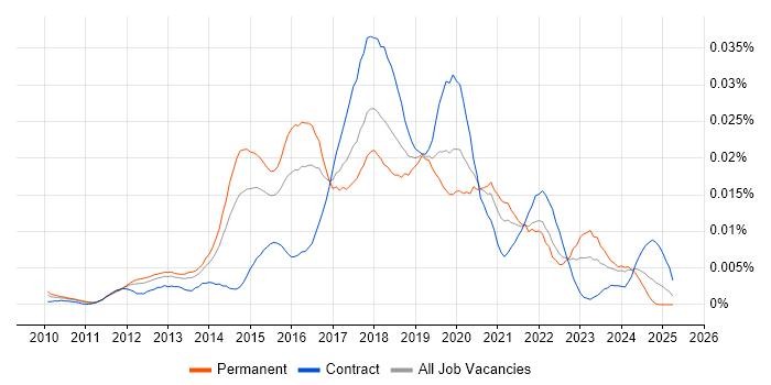 Job vacancy trend for E-Commerce Product Owner in England Job vacancy trend for E-Commerce Product Owner in England