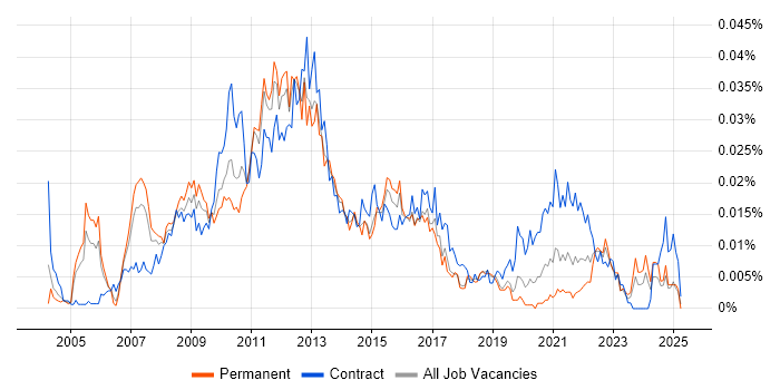 Job vacancy trend for E-Commerce Programme Manager in England Job vacancy trend for E-Commerce Programme Manager in England