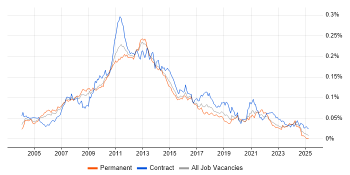 Job vacancy trend for E-Commerce Project Manager in England Job vacancy trend for E-Commerce Project Manager in England