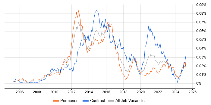 Job vacancy trend for E-Commerce Solution Architect in England Job vacancy trend for E-Commerce Solution Architect in England