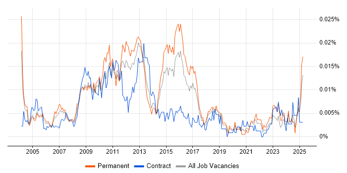 Job vacancy trend for E-Commerce Specialist in England Job vacancy trend for E-Commerce Specialist in England