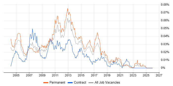E-Commerce Support job vacancy trend in England