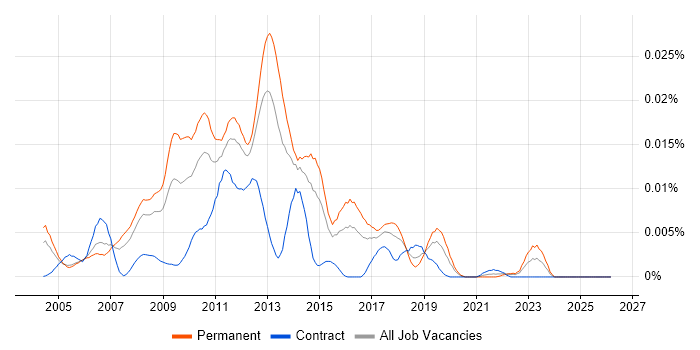 E-Commerce Web Analyst job vacancy trend in England