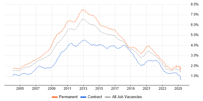 Job vacancy trend for E-Commerce in England Job vacancy trend for E-Commerce in England