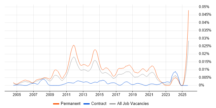 e-Disclosure job vacancy trend in England