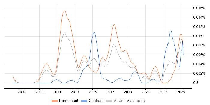 Job vacancy trend for E-Discovery Manager in England Job vacancy trend for E-Discovery Manager in England