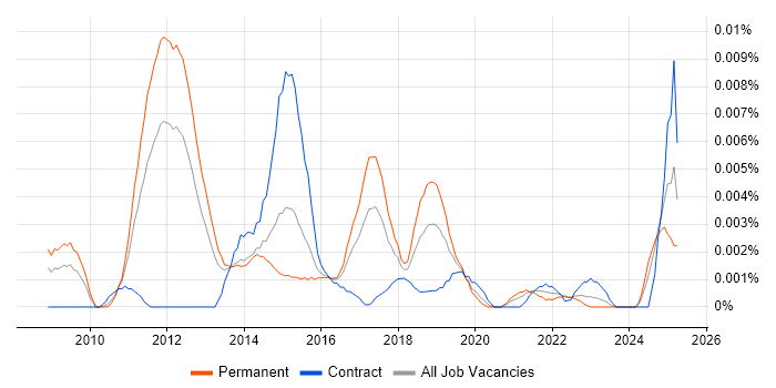 Job vacancy trend for E-Discovery Project Manager in England Job vacancy trend for E-Discovery Project Manager in England
