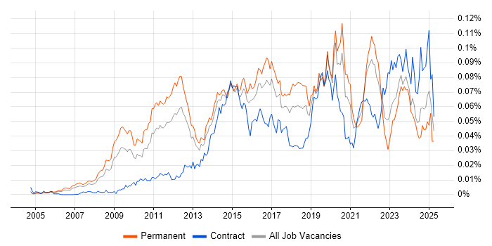 Job vacancy trend for E-Discovery in England Job vacancy trend for E-Discovery in England