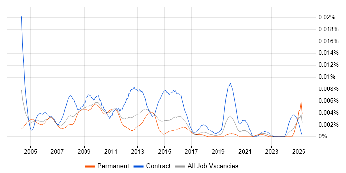 Job vacancy trend for e-Learning Consultant in England Job vacancy trend for e-Learning Consultant in England