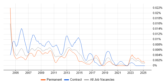 Job vacancy trend for e-Learning Project Manager in England Job vacancy trend for e-Learning Project Manager in England