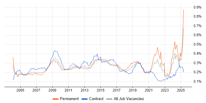 Job vacancy trend for e-Learning in England