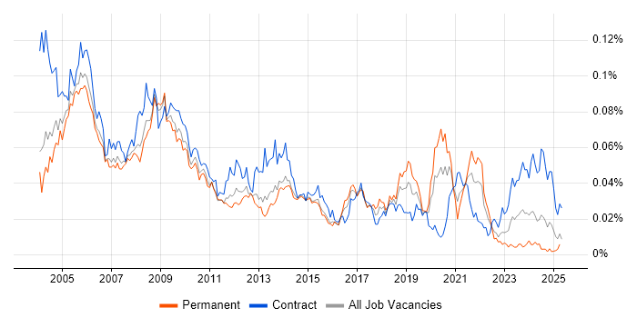 Job vacancy trend for E-Procurement in England Job vacancy trend for E-Procurement in England