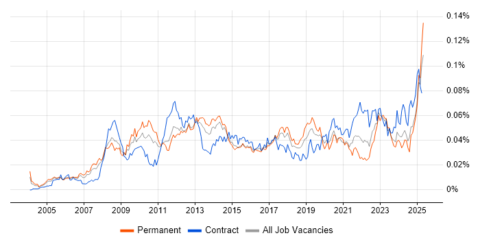 Job vacancy trend for EAM in England Job vacancy trend for EAM in England