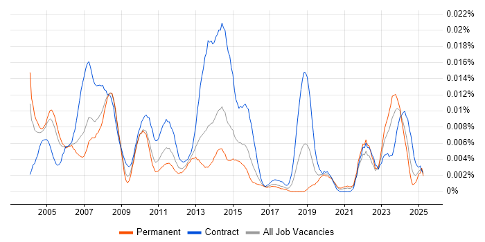 Job vacancy trend for Earned Value Analysis in England Job vacancy trend for Earned Value Analysis in England