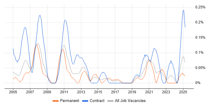 Job vacancy trend for 1st/2nd Line Desktop Support in the East Midlands Job vacancy trend for 1st/2nd Line Desktop Support in the East Midlands
