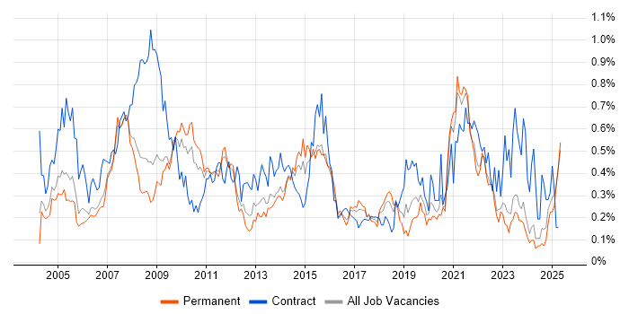 Job vacancy trend for 1st/2nd Line Support in the East Midlands Job vacancy trend for 1st/2nd Line Support in the East Midlands