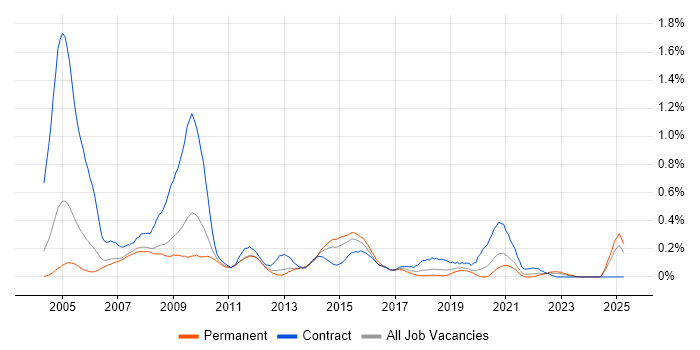 Job vacancy trend for First Line Help Desk Analyst in the East Midlands Job vacancy trend for First Line Help Desk Analyst in the East Midlands
