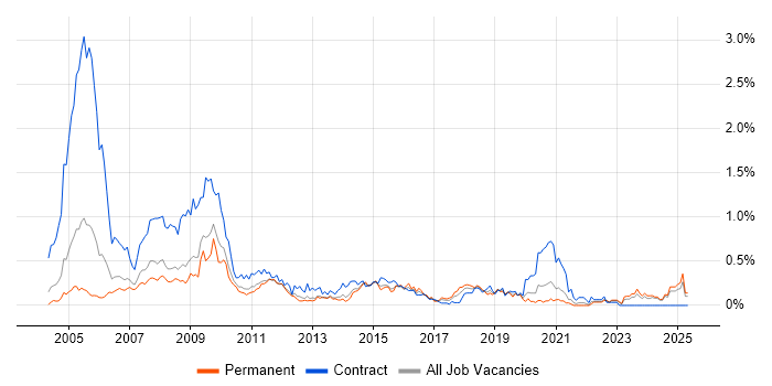 Job vacancy trend for First Line Help Desk Support in the East Midlands Job vacancy trend for First Line Help Desk Support in the East Midlands