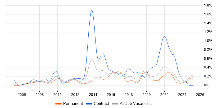 Job vacancy trend for 1st Line Service Desk Analyst in the East Midlands Job vacancy trend for 1st Line Service Desk Analyst in the East Midlands