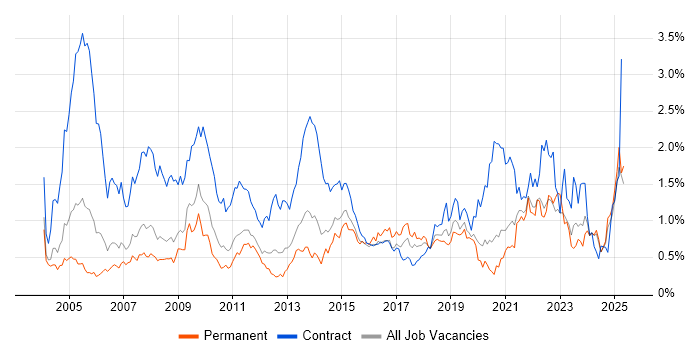 Job vacancy trend for 1st Line Support in the East Midlands Job vacancy trend for 1st Line Support in the East Midlands