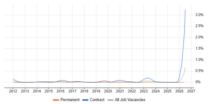2nd/3rd Line Infrastructure Engineer job vacancy trend in the East Midlands