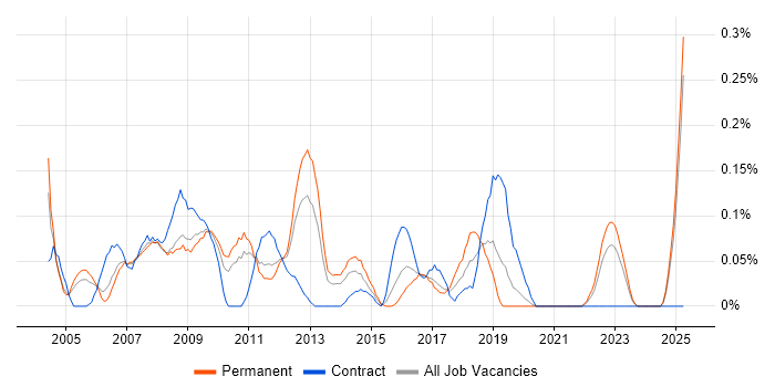 Job vacancy trend for 2nd/3rd Line Support Analyst in the East Midlands Job vacancy trend for 2nd/3rd Line Support Analyst in the East Midlands