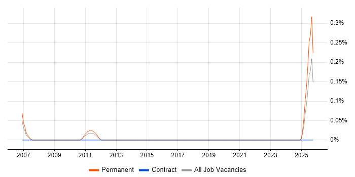 2nd/3rd Line Support Consultant job vacancy trend in the East Midlands
