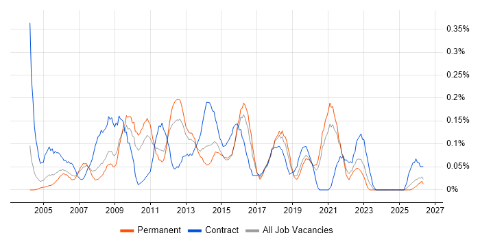 2nd/3rd Line Support Engineer job vacancy trend in the East Midlands