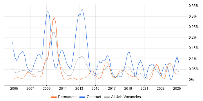 Job vacancy trend for 2nd Line Desktop Support Engineer in the East Midlands Job vacancy trend for 2nd Line Desktop Support Engineer in the East Midlands