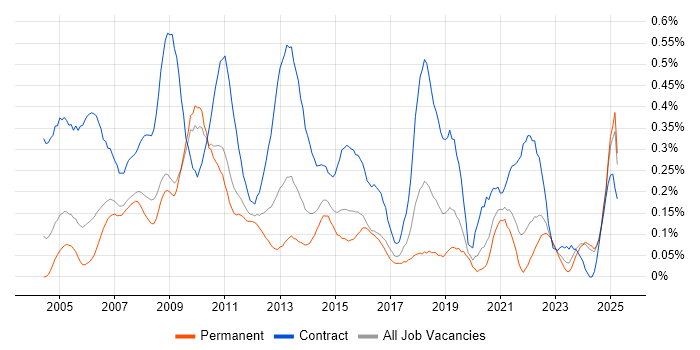 Job vacancy trend for 2nd Line Desktop Support in the East Midlands