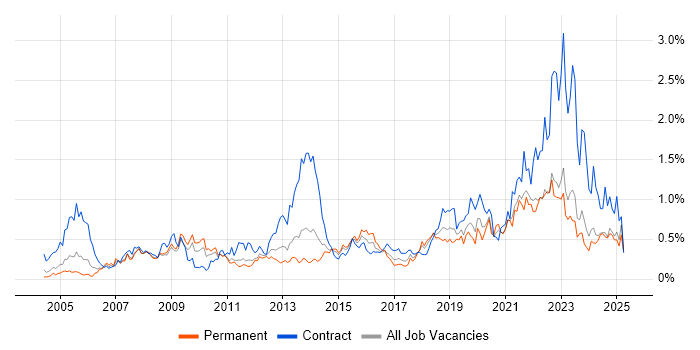 Job vacancy trend for 2nd Line Engineer in the East Midlands Job vacancy trend for 2nd Line Engineer in the East Midlands