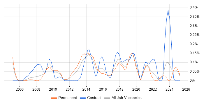 Job vacancy trend for 2nd Line Service Desk Analyst in the East Midlands Job vacancy trend for 2nd Line Service Desk Analyst in the East Midlands