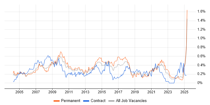 Job vacancy trend for 2nd Line Support Analyst in the East Midlands Job vacancy trend for 2nd Line Support Analyst in the East Midlands