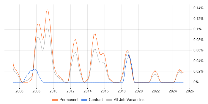 Job vacancy trend for 2nd Line Technical Support Engineer in the East Midlands Job vacancy trend for 2nd Line Technical Support Engineer in the East Midlands