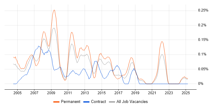 Job vacancy trend for 2nd Line Technical Support in the East Midlands Job vacancy trend for 2nd Line Technical Support in the East Midlands