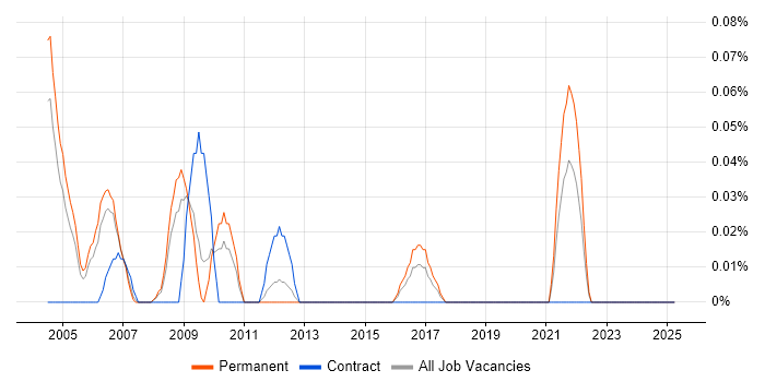 Job vacancy trend for 3D Animation in the East Midlands Job vacancy trend for 3D Animation in the East Midlands