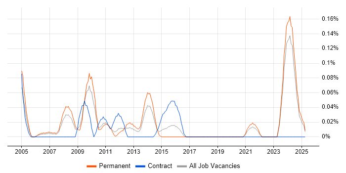 Job vacancy trend for 3D Developer in the East Midlands Job vacancy trend for 3D Developer in the East Midlands
