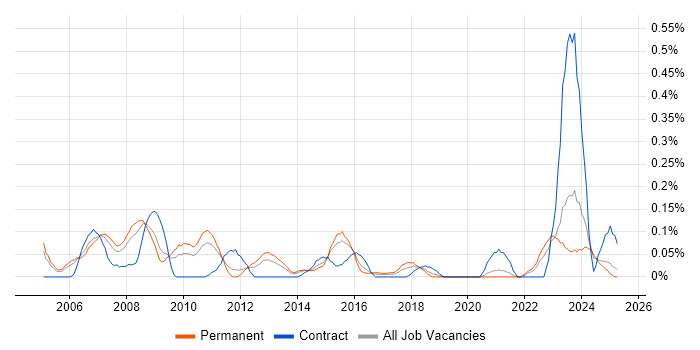 Job vacancy trend for 3D Modelling in the East Midlands Job vacancy trend for 3D Modelling in the East Midlands