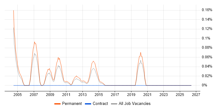 3D Visualisation job vacancy trend in the East Midlands