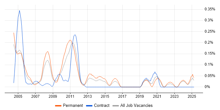 Job vacancy trend for 3ds Max in the East Midlands