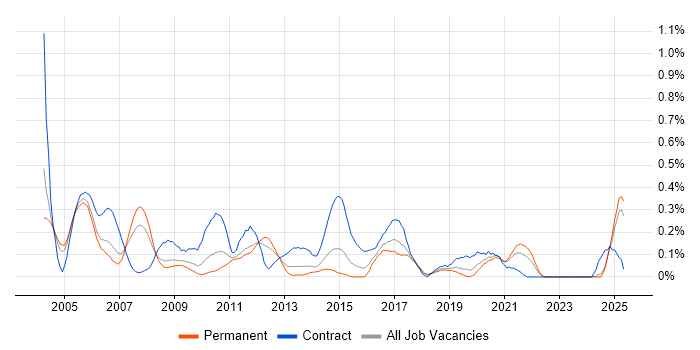 Job vacancy trend for 3G in the East Midlands Job vacancy trend for 3G in the East Midlands