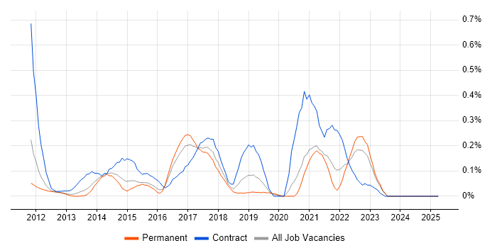 Job vacancy trend for 3PAR in the East Midlands Job vacancy trend for 3PAR in the East Midlands