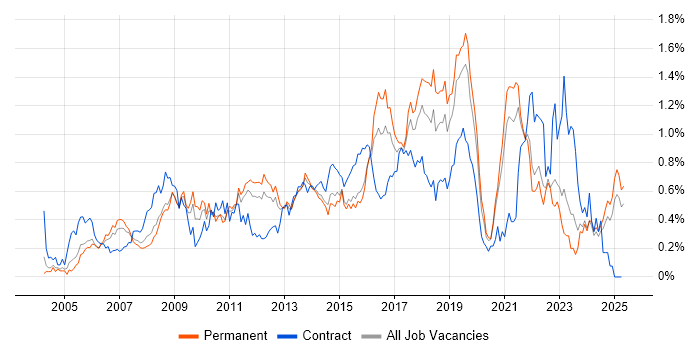 Job vacancy trend for 3rd Line Engineer in the East Midlands Job vacancy trend for 3rd Line Engineer in the East Midlands