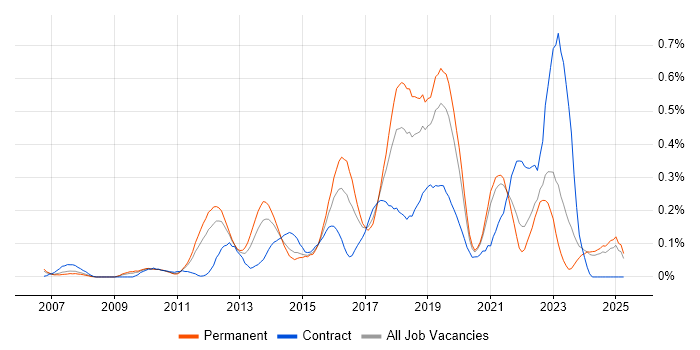 Job vacancy trend for 3rd Line Infrastructure Engineer in the East Midlands Job vacancy trend for 3rd Line Infrastructure Engineer in the East Midlands