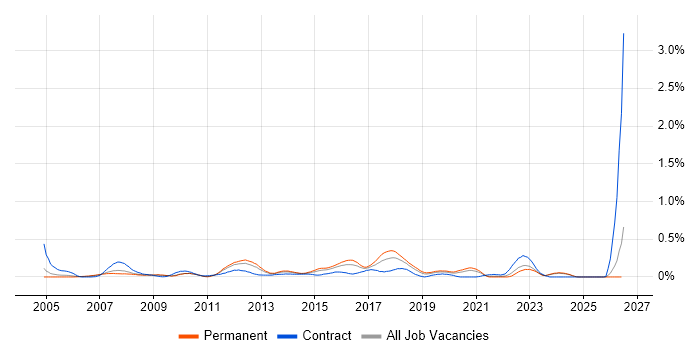 3rd Line Infrastructure Support job vacancy trend in the East Midlands