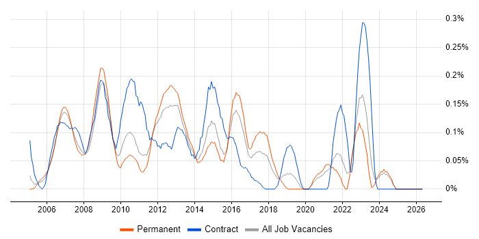 3rd Line Server Engineer job vacancy trend in the East Midlands